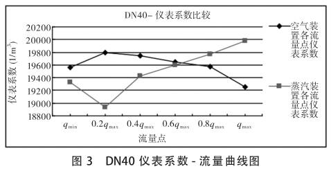 DN40uӋϵ-D