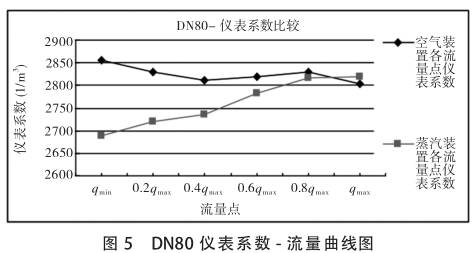 DN80uӋϵ-D